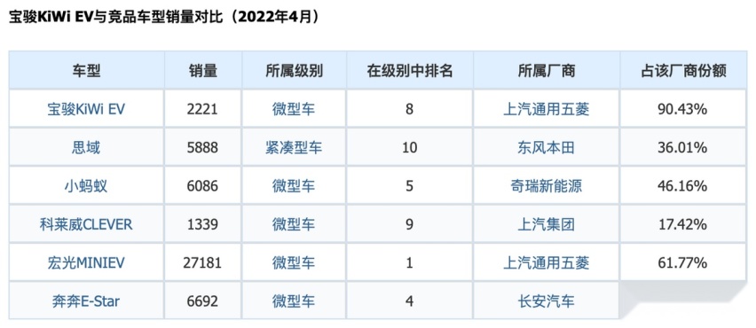 换个壳就敢提价，宝骏KiWi EV真够“机智”