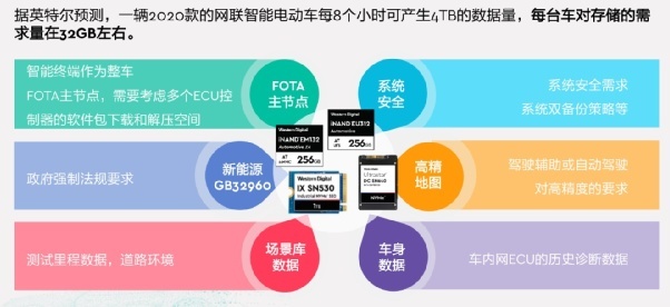 智能汽车海量数据如何存储？西部数据公司提供完美解决方案