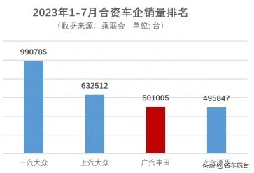 下半年开启向好态势！广汽丰田1-7月累计销量超50万台