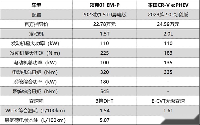 领克01 EM-P对比本田CR-V e:PHEV，谁能成为二十万级高价