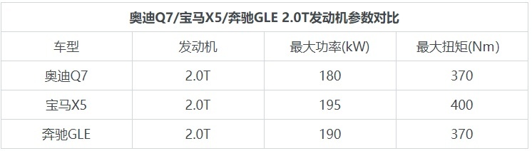 都戴着百万级皇冠 奥迪Q7/宝马X5/奔驰GLE对比推荐