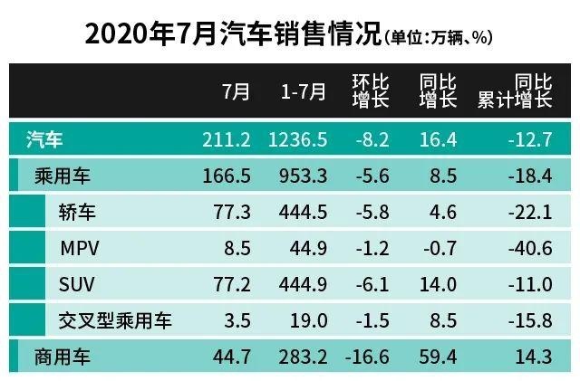 7月销量再增长，中国车市背后的喜与忧