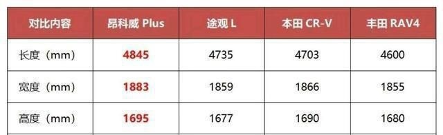 20万级合资SUV同场较量，谁能以舒享体验和越级品质打动你？