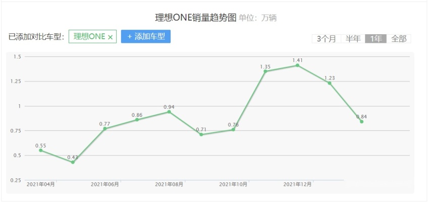 脱裤子放屁车？理想ONE用销量打脸，华为也入局，增程为何受宠？