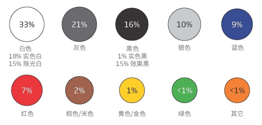 真的好“色”，据说超57%的中国人买车都喜欢这口...不骗你