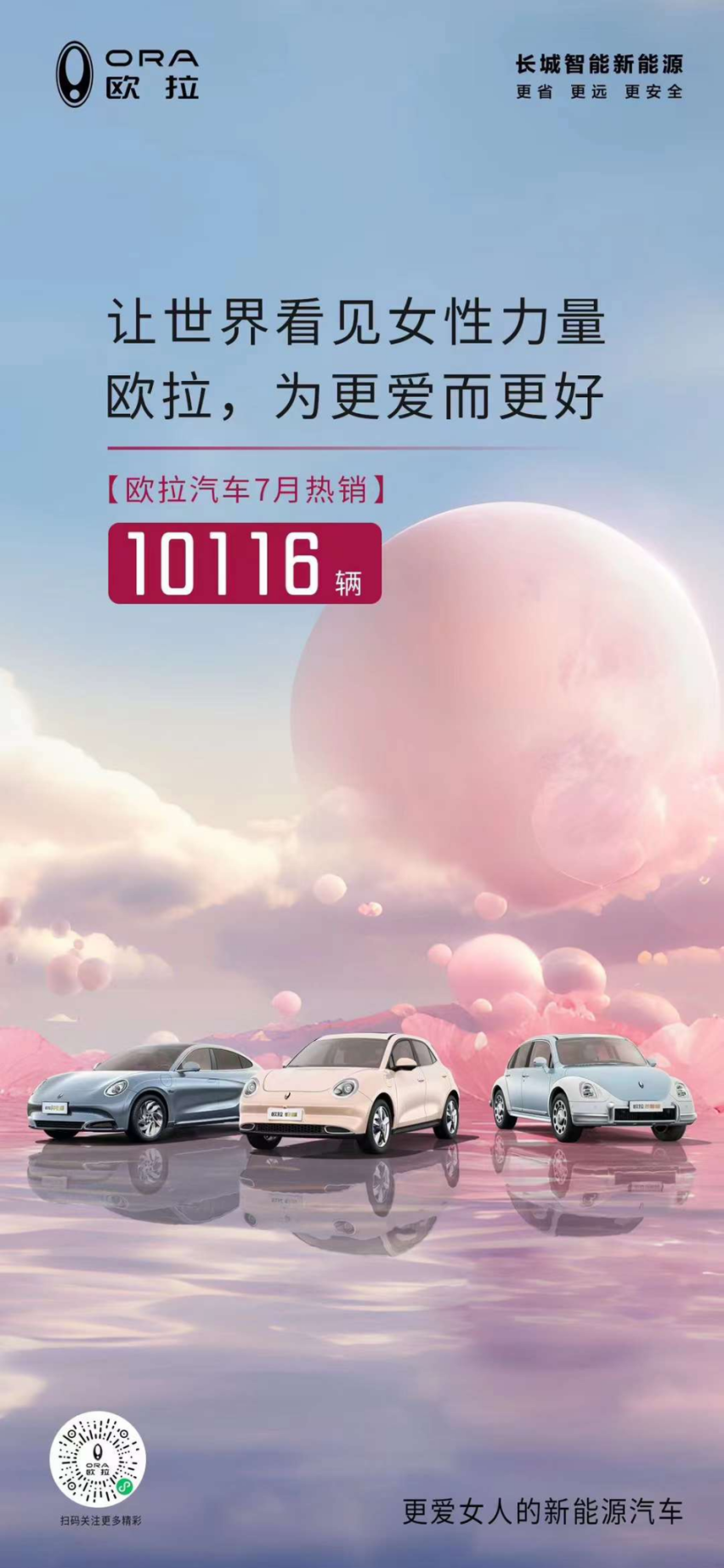 欧拉汽车7月热销10116辆，同比增长15%，连续三个月销量破万
