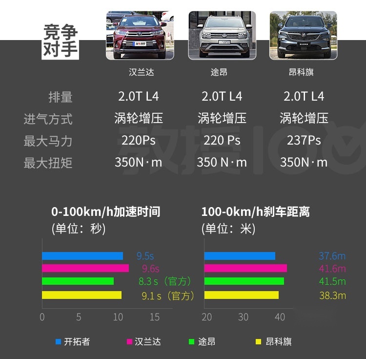 2.0T+9AT，这款刚上市不久的中大型SUV实力如何？