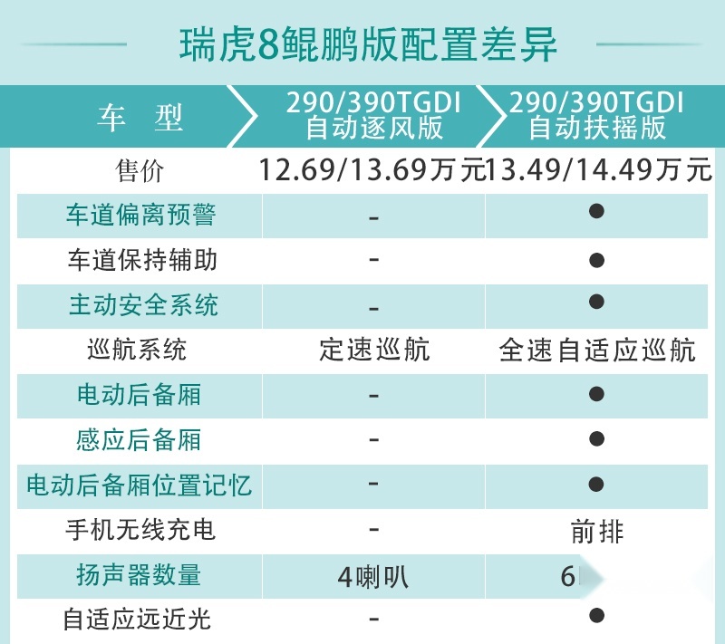首推自动逐风版 瑞虎8鲲鹏版购车手册