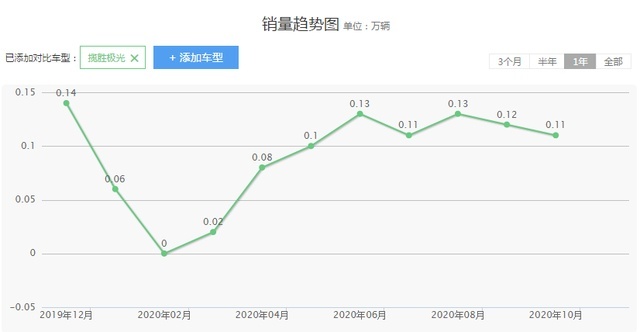 品质决定销量，路虎揽胜极光，降价都卖不动？
