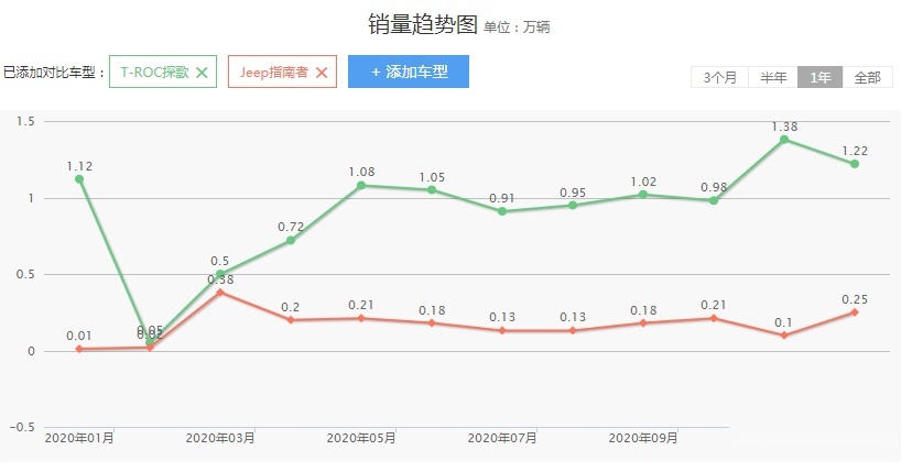 1.3T四缸发动机数据堪比2.0T，新指南者能刷多少分