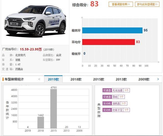 近1年投诉高的4款车，奇骏、英朗入榜，408、途胜摘得冠亚军