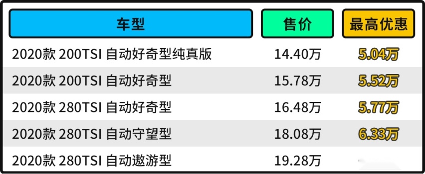 优惠近7万！平时爱自驾爱露营 这款15万级大众最适合！