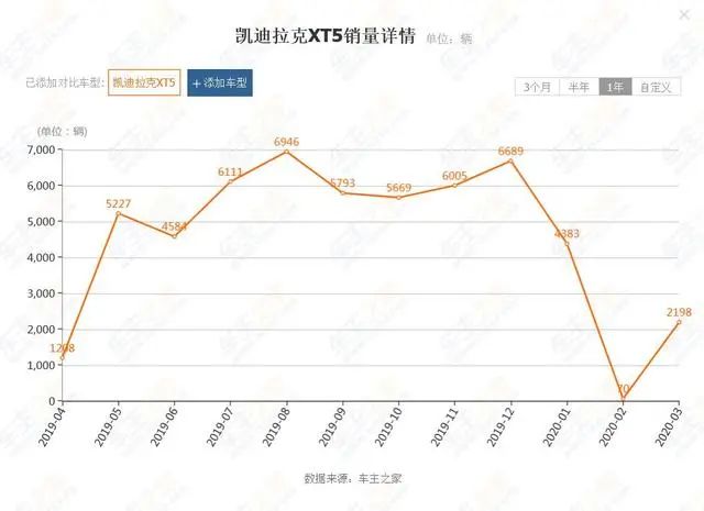 凯迪拉克还算豪车吗？拼多多卖19万的XT5，到底还值几个钱？