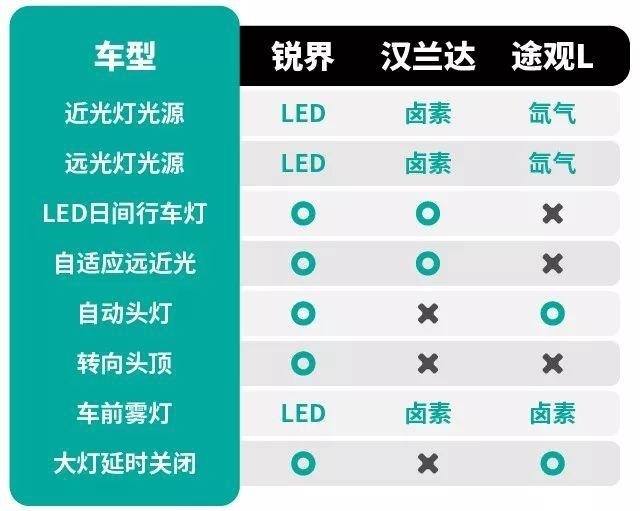 挑配置看质价比，锐界/汉兰达/途观L谁更值得推荐？