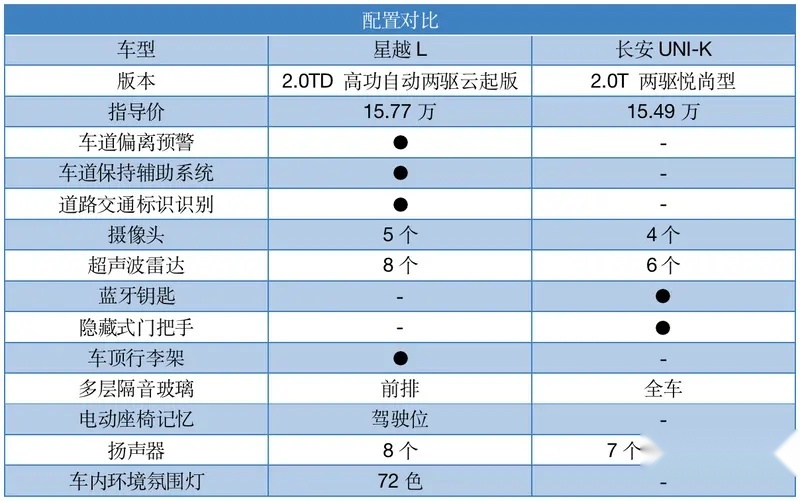 2.0T+8AT的15万国产SUV，星越L和长安UNI-K谁更强？