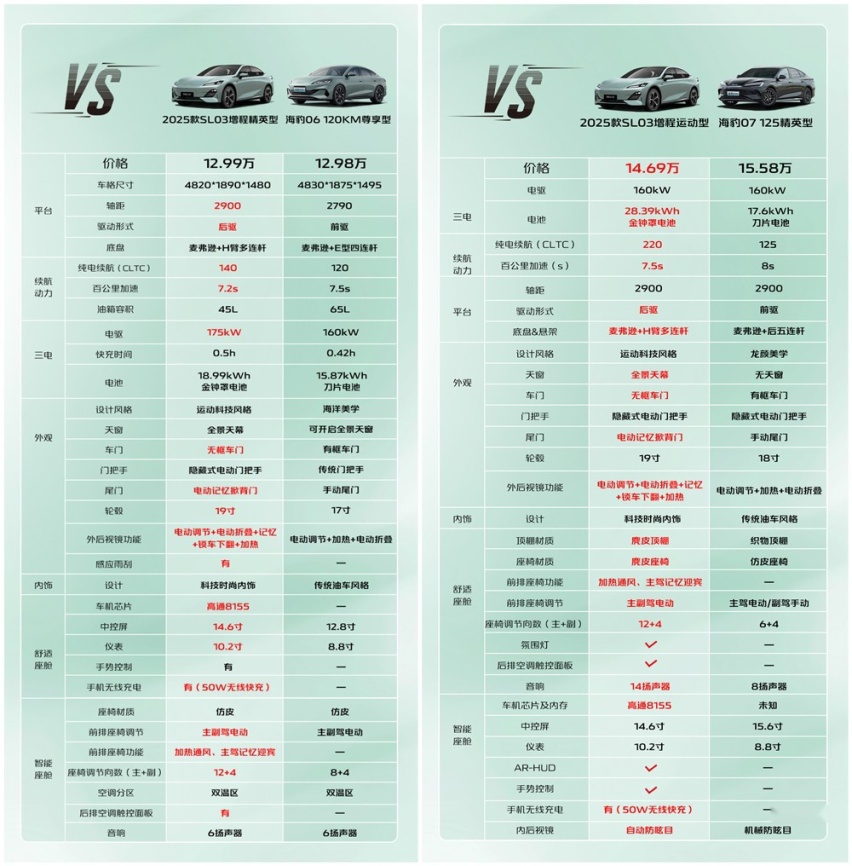 售价11.99-14.69万 深蓝2025款SL03焕新上市