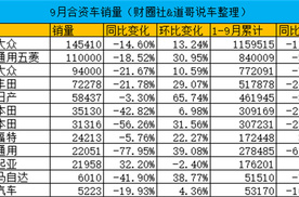 9月合资车销量：十一家均环比正增长、同比负增长 通用系增长明显