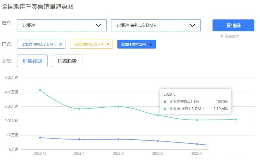 悬架不改、门槛还抬高！宋PLUS冠军版或影响比亚迪完成今年目标