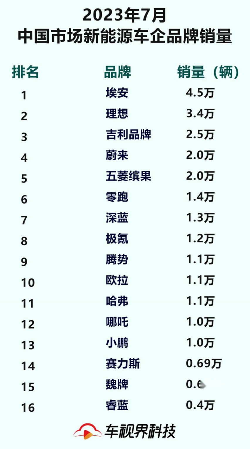 “贫富差距”持续拉大！有爆款车就不愁卖！盘点7月新能源销量