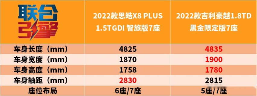 联合引擎｜思皓X8PLUS竞争力分析，10万买大众系7座SUV？