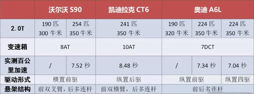 30来万，沃尔沃S90、凯迪拉克CT6和奥迪A6L怎么选？