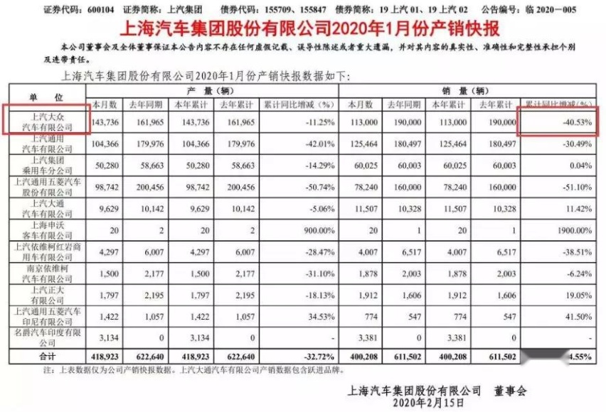 被“撞”出前十！史上最不安全帕萨特1月销量暴跌