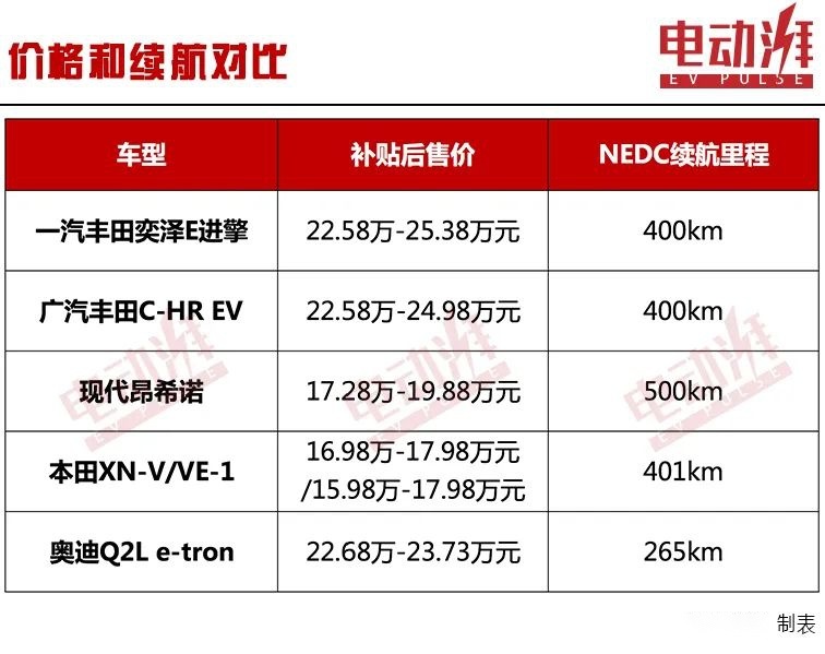 补贴后22.58万起，丰田奕泽E进擎上市