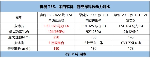 自主PK合资，奔腾T55对比本田缤智/别克昂科拉，选谁好？