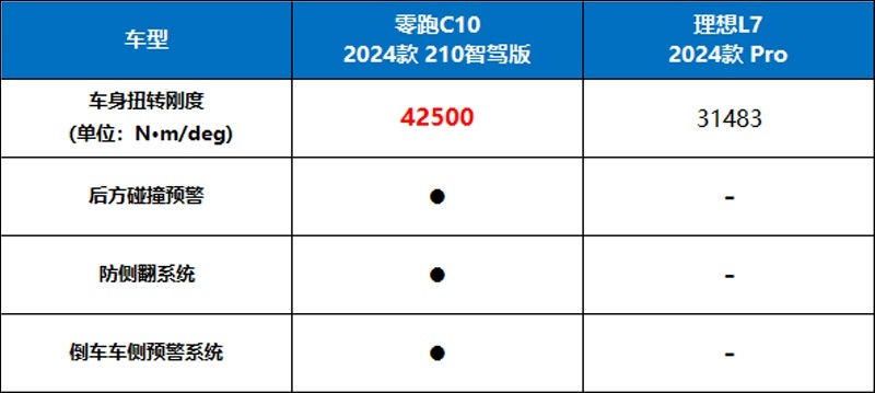 售价差1倍！零跑C10凭什么能给年轻人更“理想”的家？