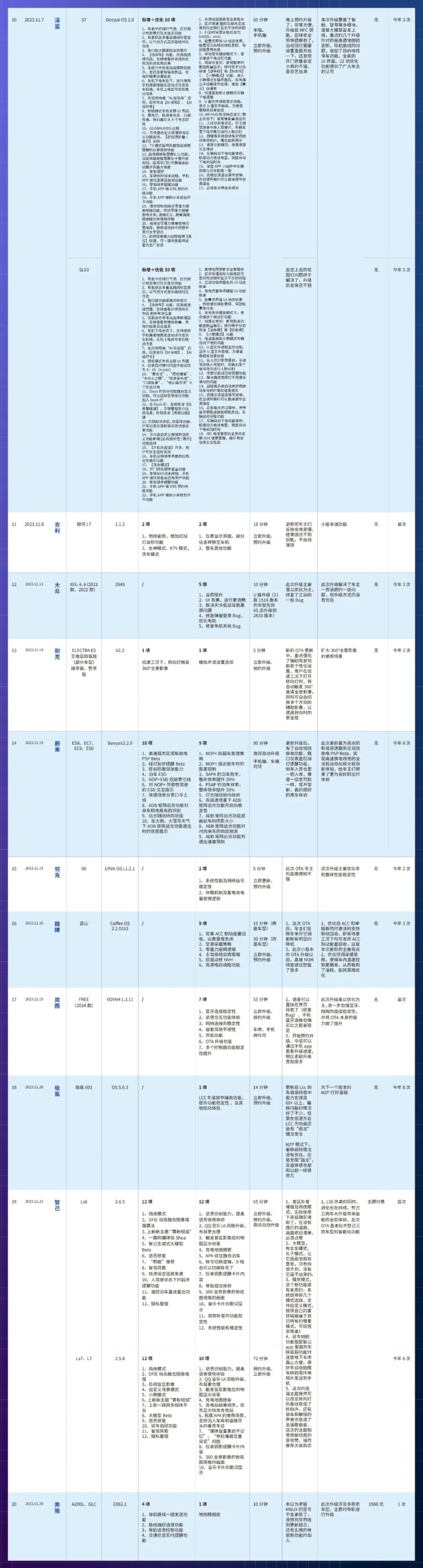 11月智能汽车OTA大全