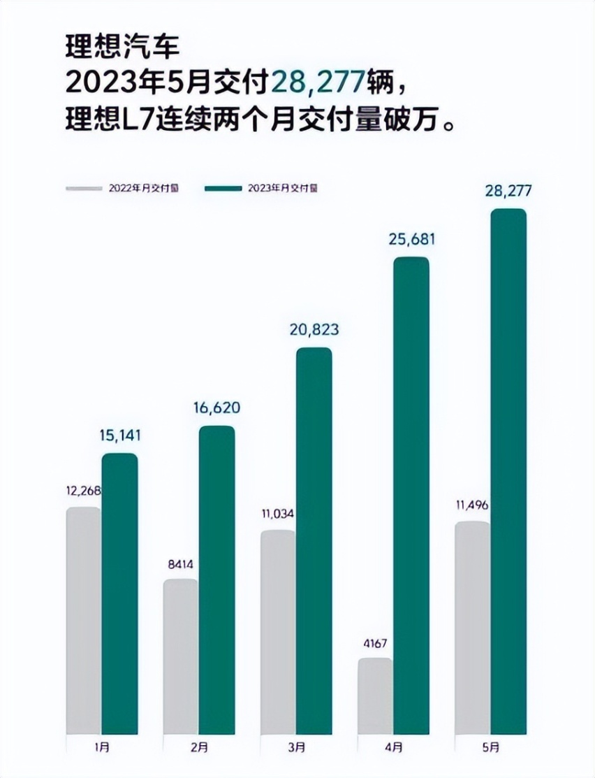 理想6月订单已破2万，卖得好的背后，看看李想有多懂中国人