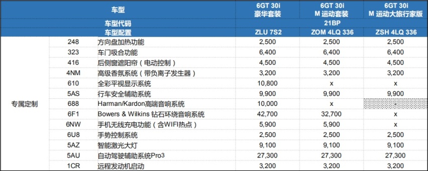 ​宝马新5系 & 6系GT详细配置解析！想要激光大灯注意了！