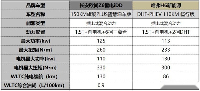 欧尚Z6对比哈弗H6，谁才是你的梦中情车？