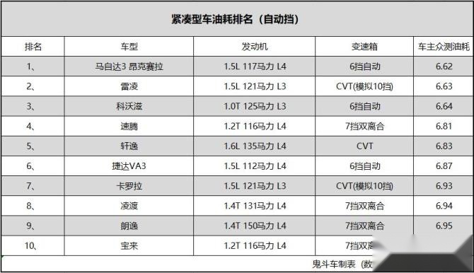 紧凑级轿车油耗.jpg