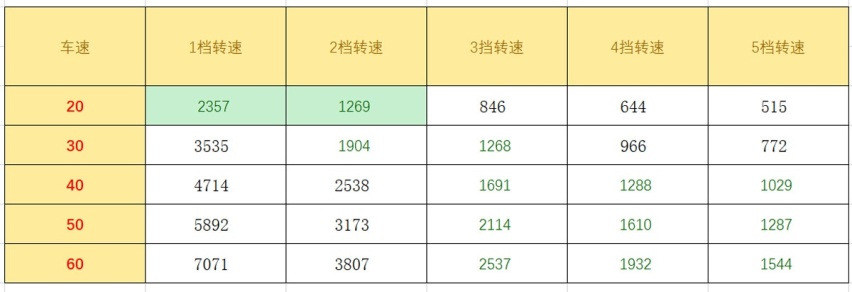 手动挡车，用五档行驶，转弯减速该怎么挂挡？