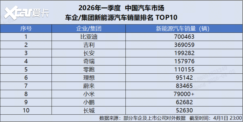 单月狂卖 30 万辆！比亚迪 3 月销量再封神，拿下中国车企销冠