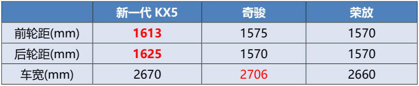 质价比征服日系合资 新一代KX5实力较量奇骏＆荣放