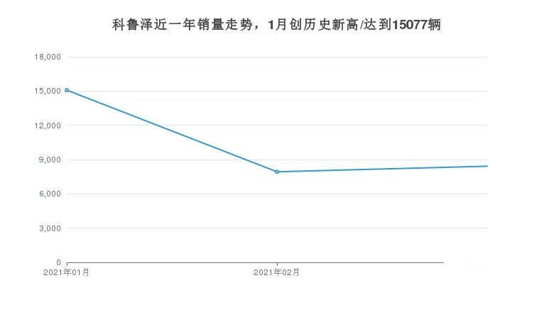 3月份科鲁泽在紧凑型车市场销量第13，占比1.94%