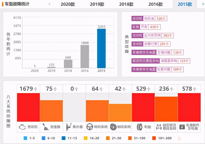 避免“踩雷”，近一个月投诉率最高的5款轿车都在这里