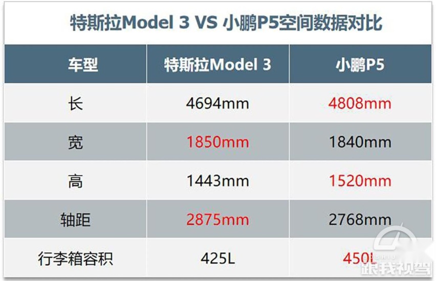 未来汽车“代言人”花落谁家？小鹏P5实力PK特斯拉毛豆3