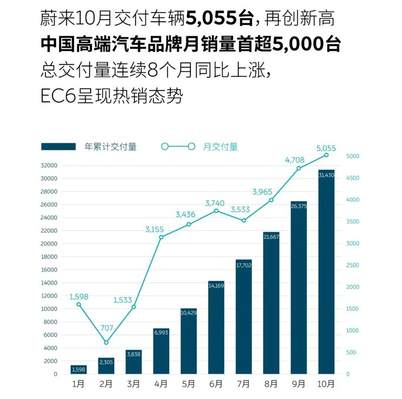 蔚来汽车10月交付5055台 1-10月累计交付31430台