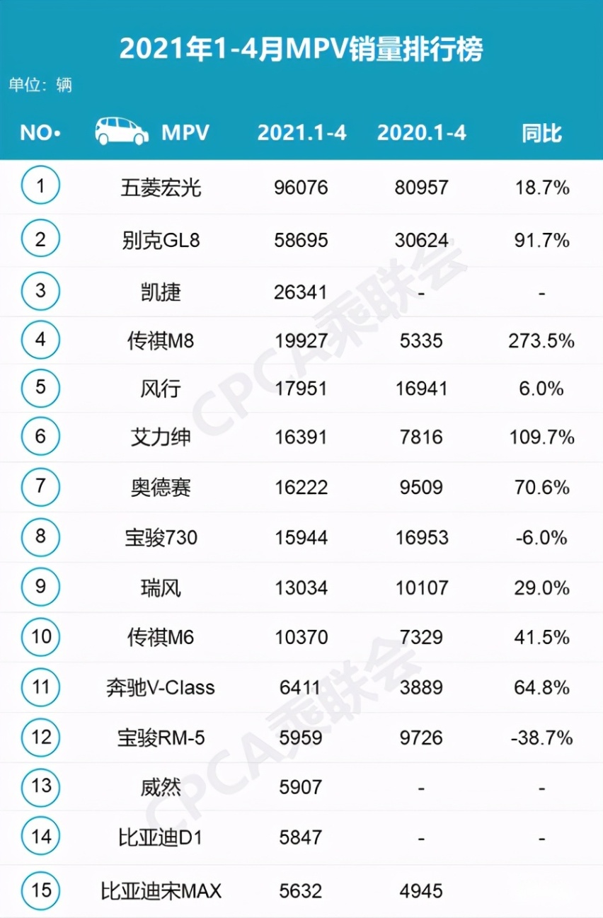 4月份热卖MPV：传祺M8增长近3倍，奔驰两款车上榜！