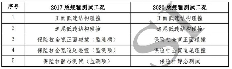 中保研碰撞标准有望提升，汽车厂商瑟瑟发抖？