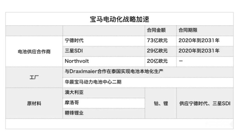 iX3只是开始、宝马一大批纯电车型已经在路上