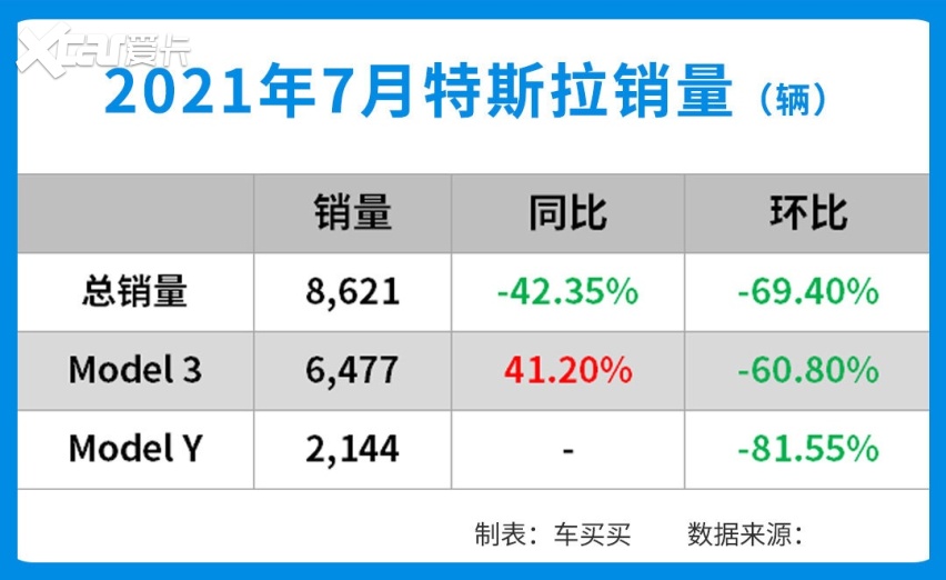 7月汽车销量 伊兰特上榜 朗逸跌至第4 特斯拉降价反而暴跌41%
