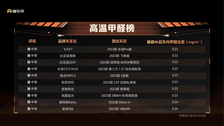 60款车40度高温暴晒4小时后 仅2款甲醛不超标 宝马/蔚来真不坑穷人