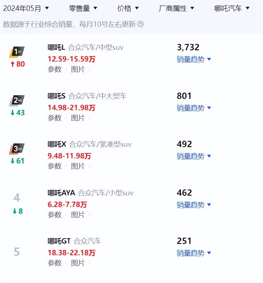 哪吒汽车的名字到底有多少人认可，五月份的零售销量数据里有答案