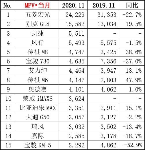 11月MPV销量排名出炉，自主品牌霸榜，凯捷能延续神话？