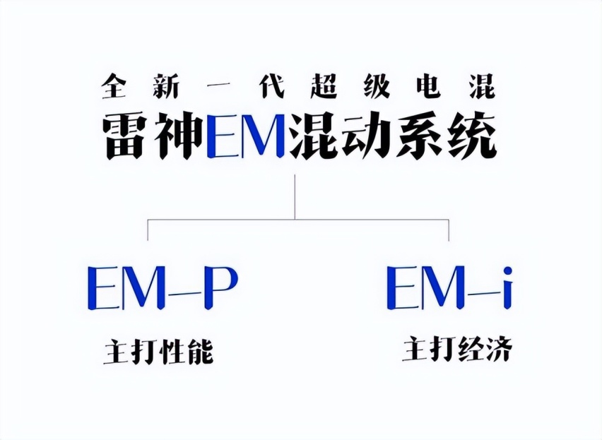 亏电油耗2.6L，最高续航2390km！吉利雷神EM-i超级电混发布