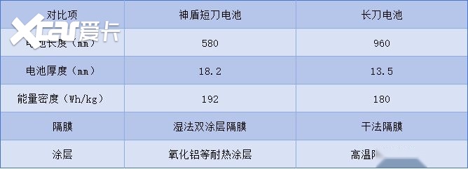 一寸短一寸强 刀片电池什么形态最合适？